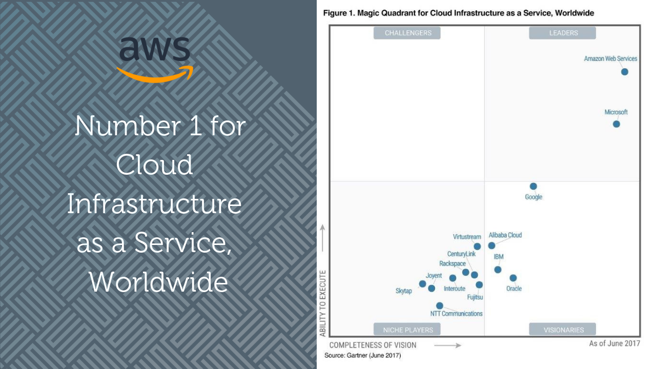 AWS leads Gartner Magic Quadrant for Cloud Infrastructure as a Service